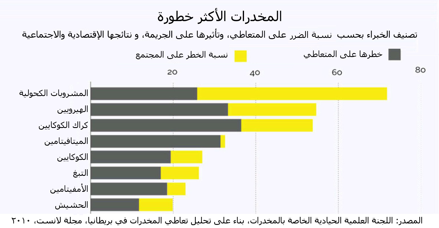 الإدمان بدءا بالكافيين مرورا بالسكر وصولا إلى الهيرويين